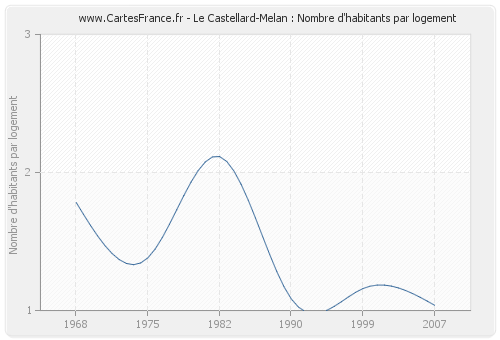 Le Castellard-Melan : Nombre d'habitants par logement